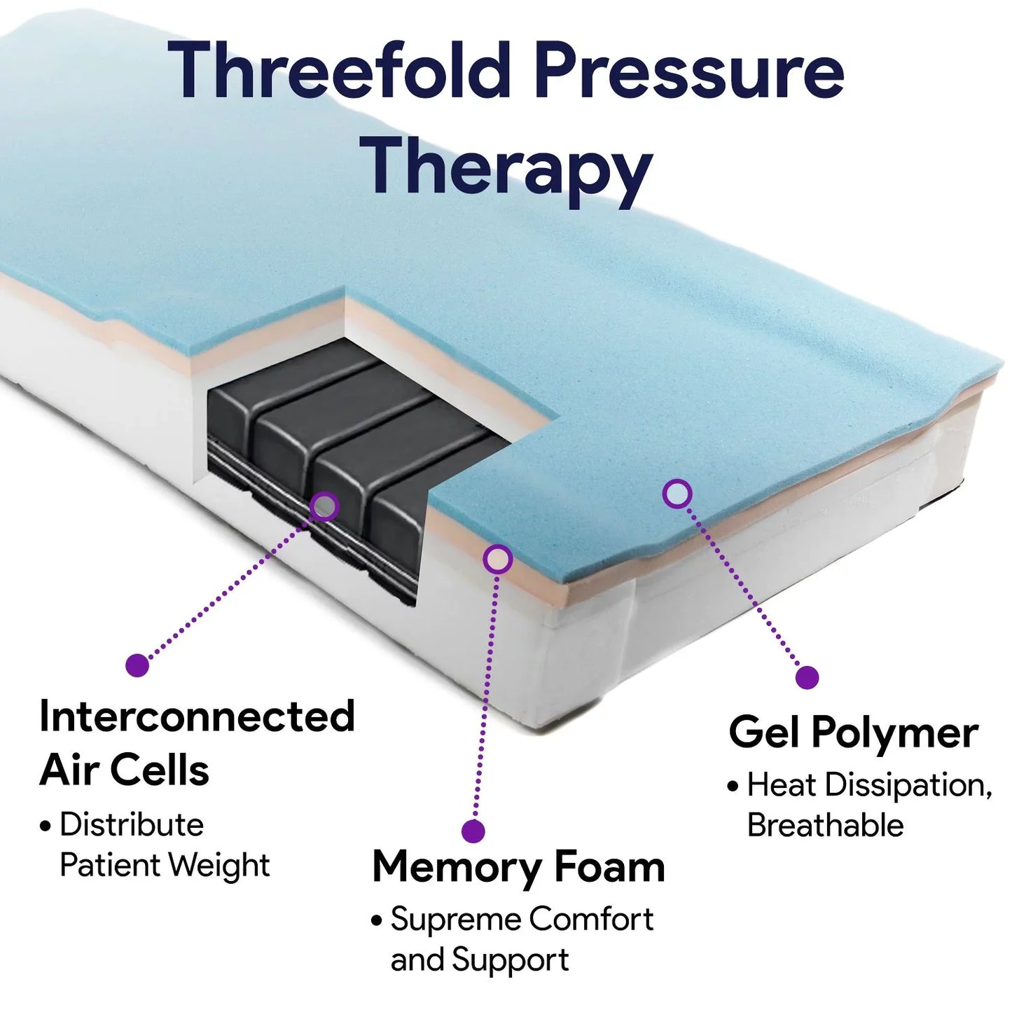 Supreme Support Non-Powered Self Adjusting Air/Foam Mattress System - ProHeal-Products